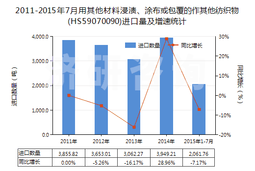 2011-2015年7月用其他材料浸漬、涂布或包覆的作其他紡織物(HS59070090)進(jìn)口量及增速統(tǒng)計(jì)